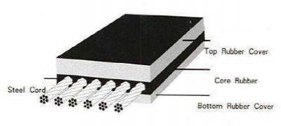 PU Conveyor Belt